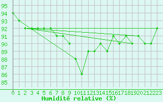 Courbe de l'humidit relative pour Leibnitz