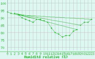 Courbe de l'humidit relative pour Lignerolles (03)