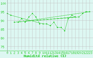 Courbe de l'humidit relative pour Calamocha