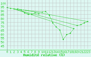 Courbe de l'humidit relative pour Lignerolles (03)