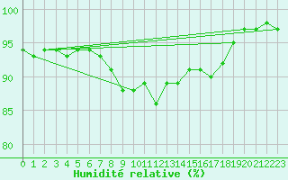 Courbe de l'humidit relative pour Vilsandi