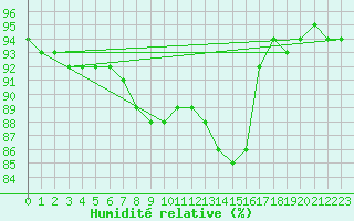 Courbe de l'humidit relative pour Uto