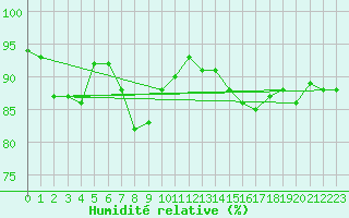Courbe de l'humidit relative pour Edinburgh (UK)