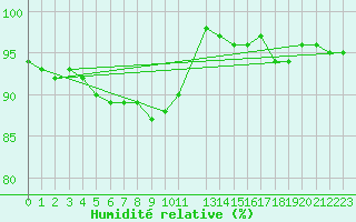 Courbe de l'humidit relative pour Svartbyn