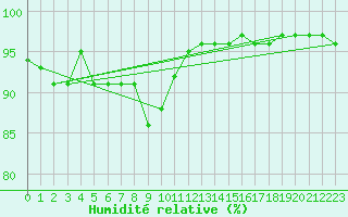 Courbe de l'humidit relative pour Orebro