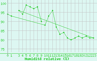 Courbe de l'humidit relative pour Maseskar