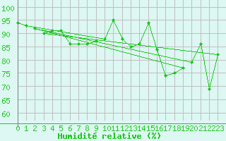 Courbe de l'humidit relative pour Rodez (12)