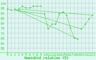 Courbe de l'humidit relative pour Saint-Igneuc (22)