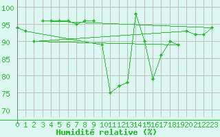 Courbe de l'humidit relative pour Cornus (12)
