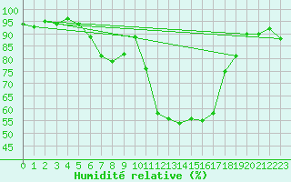 Courbe de l'humidit relative pour Grono