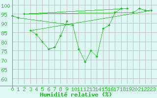 Courbe de l'humidit relative pour Hoernli