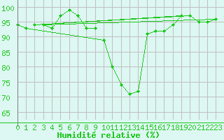 Courbe de l'humidit relative pour Warburg