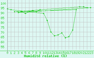 Courbe de l'humidit relative pour Saint-Brieuc (22)