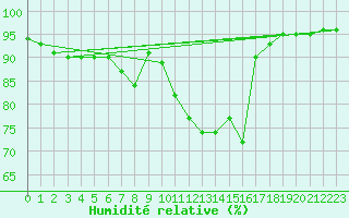 Courbe de l'humidit relative pour Bridel (Lu)