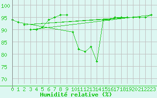 Courbe de l'humidit relative pour Cap Pertusato (2A)