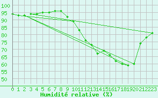 Courbe de l'humidit relative pour Bulson (08)