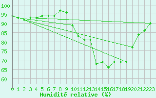 Courbe de l'humidit relative pour Quimper (29)