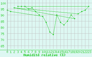 Courbe de l'humidit relative pour Gurteen