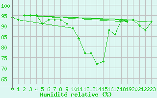 Courbe de l'humidit relative pour Senzeilles-Cerfontaine (Be)