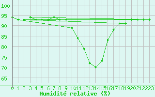 Courbe de l'humidit relative pour Reinosa