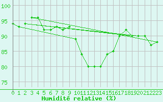 Courbe de l'humidit relative pour Weissensee / Gatschach