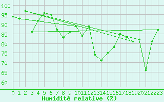 Courbe de l'humidit relative pour Lans-en-Vercors (38)