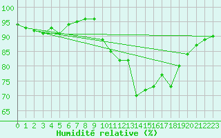 Courbe de l'humidit relative pour Trelly (50)