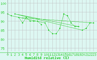 Courbe de l'humidit relative pour Kaisersbach-Cronhuette