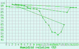 Courbe de l'humidit relative pour Brive-Laroche (19)