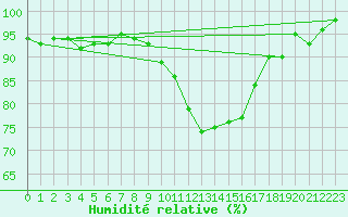 Courbe de l'humidit relative pour Hallau
