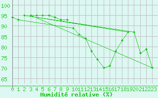 Courbe de l'humidit relative pour Bastia (2B)