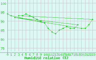 Courbe de l'humidit relative pour Heinola Plaani