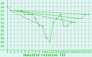 Courbe de l'humidit relative pour Vierema Kaarakkala