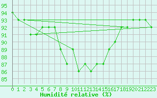 Courbe de l'humidit relative pour Interlaken