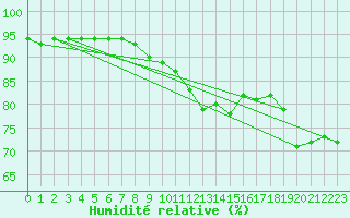 Courbe de l'humidit relative pour De Bilt (PB)