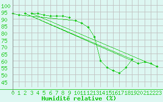 Courbe de l'humidit relative pour Orly (91)