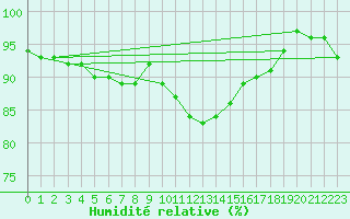 Courbe de l'humidit relative pour Feldkirchen