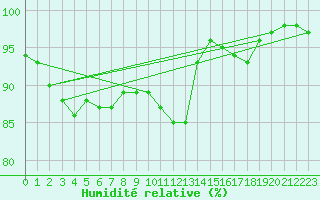 Courbe de l'humidit relative pour Aurillac (15)