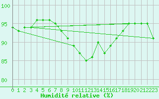 Courbe de l'humidit relative pour Biscarrosse (40)