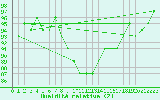 Courbe de l'humidit relative pour Le Puy - Loudes (43)