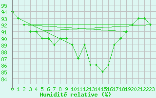 Courbe de l'humidit relative pour Lorient (56)
