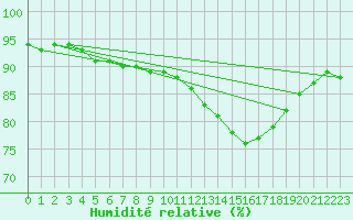 Courbe de l'humidit relative pour Sain-Bel (69)