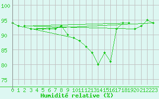 Courbe de l'humidit relative pour Bad Mitterndorf