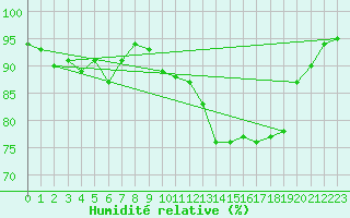 Courbe de l'humidit relative pour Vias (34)