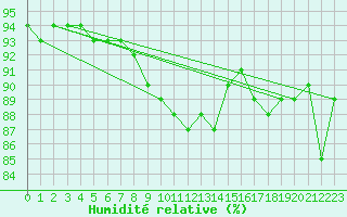 Courbe de l'humidit relative pour Hohenpeissenberg