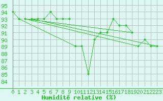 Courbe de l'humidit relative pour Lunz