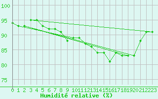 Courbe de l'humidit relative pour Boulogne (62)