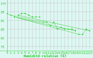 Courbe de l'humidit relative pour Cambrai / Epinoy (62)