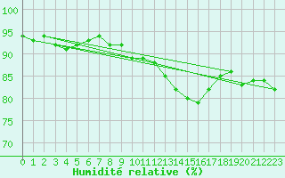 Courbe de l'humidit relative pour Abbeville (80)
