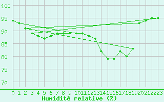 Courbe de l'humidit relative pour Herserange (54)